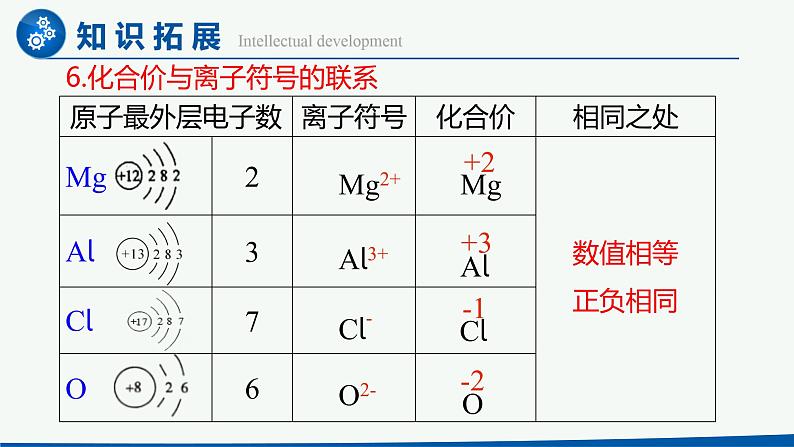 4.4 化学式与化合价 第2课时 化合价-人教版化学九年级上册同步优质课件08