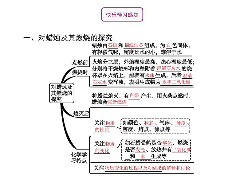 人教版九年级化学上册：第一单元 课题2 化学是一门以实验为基础的科学-课件02