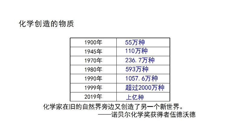 人教版九年级化学上册：绪言 化学使世界变得更加绚丽多彩-课件05