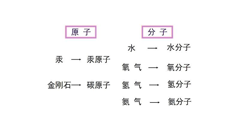 人教版九年级化学上册：第三单元 课题1 分子和原子-课件07