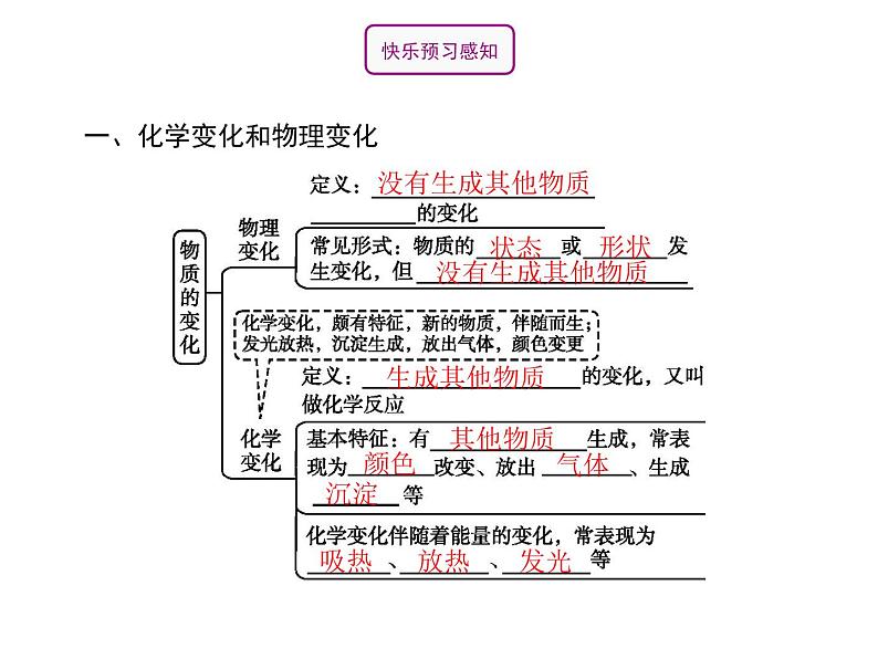 人教版九年级化学上册：第一单元 课题1 物质的变化和性质-课件（3）02