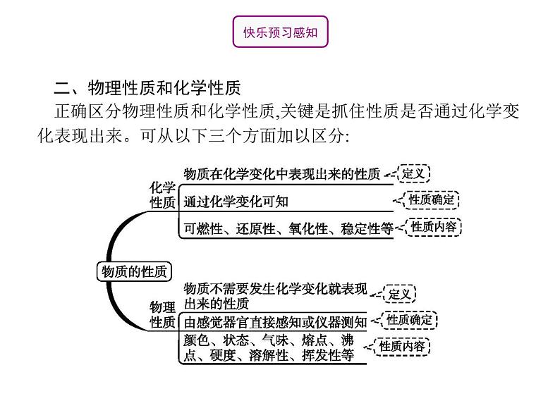 人教版九年级化学上册：第一单元 课题1 物质的变化和性质-课件（3）06