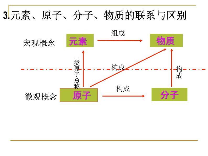 人教版九年级化学上册：第三单元 课题3 元素-课件（1）08