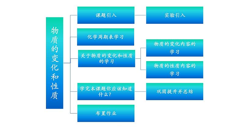 人教版九年级化学上册：第一单元 课题1 物质的变化和性质-课件（2）03