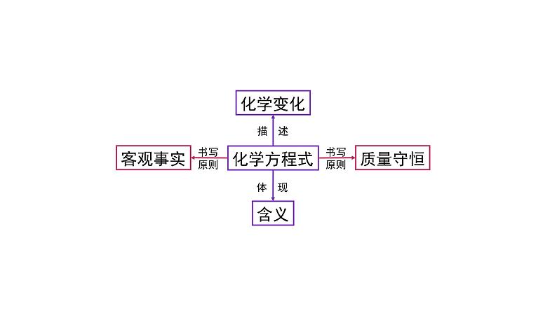 人教版九年级化学上册：第五单元 课题2 正确书写化学方程式(第二课时)-课件第2页