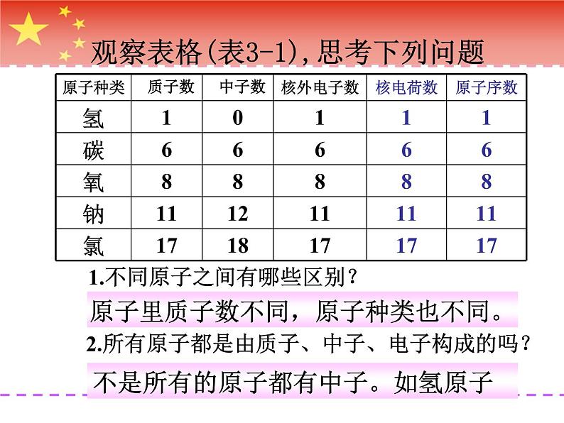 人教版九年级化学上册：第三单元 课题2 原子的结构-课件07