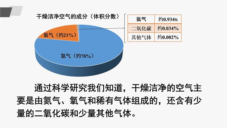第1课时 认识空气的组成及各组成的用途 课件第5页