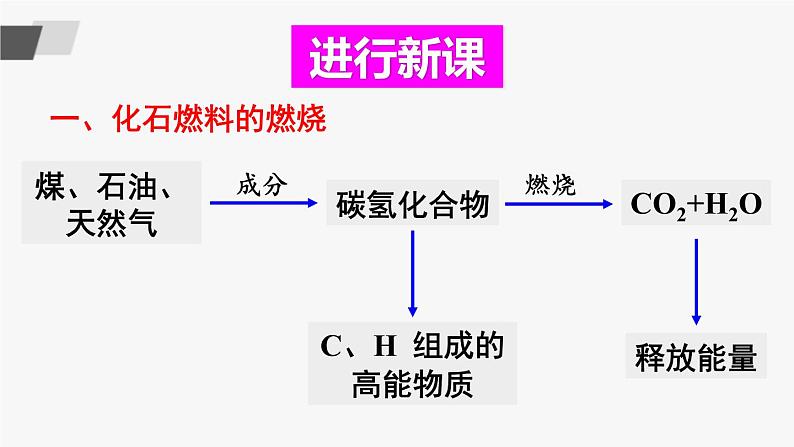 鲁教版化学九上6.2《化石燃料的利用》授课课件+作业课件+视频素材05