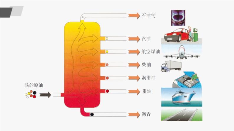 鲁教版化学九上6.2《化石燃料的利用》授课课件+作业课件+视频素材08