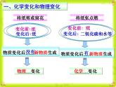 1.1.1 物质的变化和性质(第1课时）-人教版九年级上册化学课件(共31张PPT)