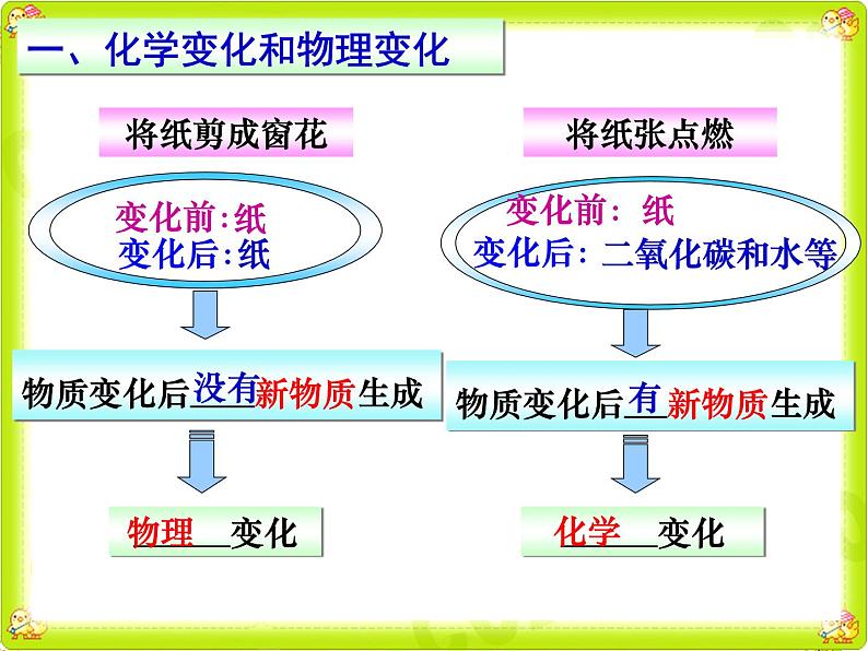 1.1.1 物质的变化和性质(第1课时）-人教版九年级上册化学课件(共31张PPT)第5页