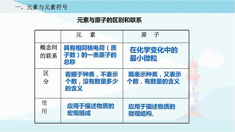 沪教版化学九上3.2《组成物质的化学元素》课件+同步练习(含解析版）+素材05