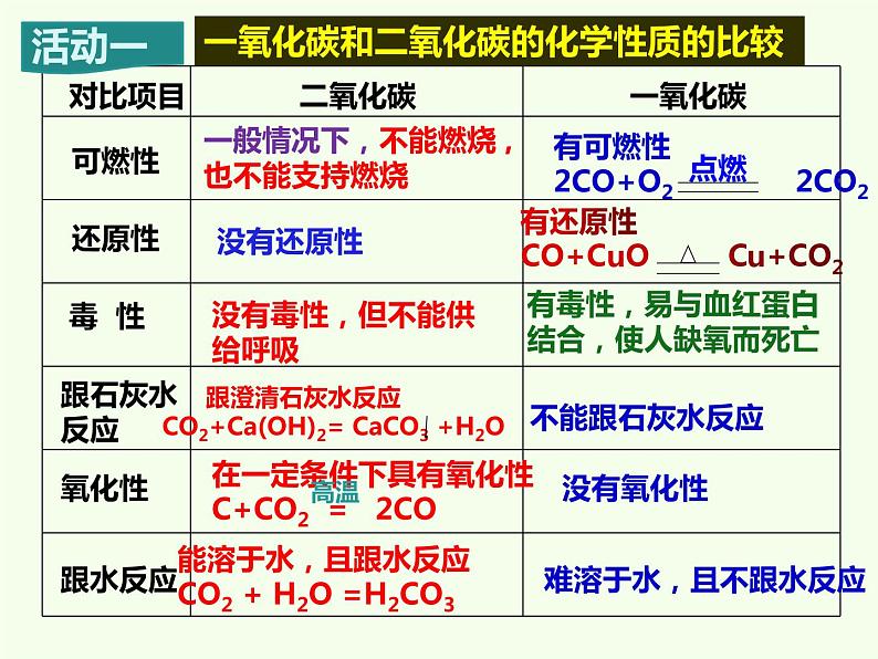 6.3.4 二氧化碳和一氧化碳 课件-人教版九年级上册化学 (共12张PPT)第3页