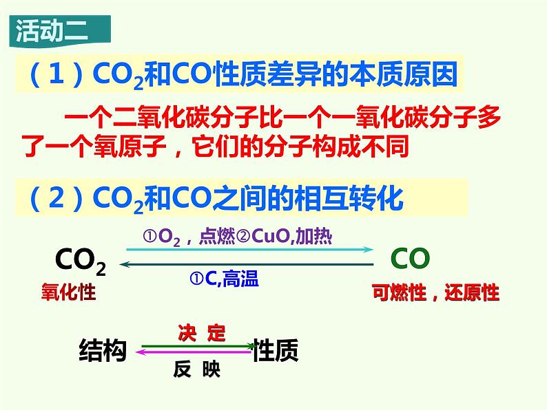 6.3.4 二氧化碳和一氧化碳 课件-人教版九年级上册化学 (共12张PPT)第4页