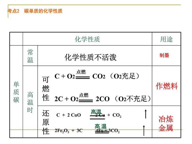 第6单元  碳和碳的氧化物   课件-人教版九年级上册化学 (共22张PPT) (共14张PPT)05