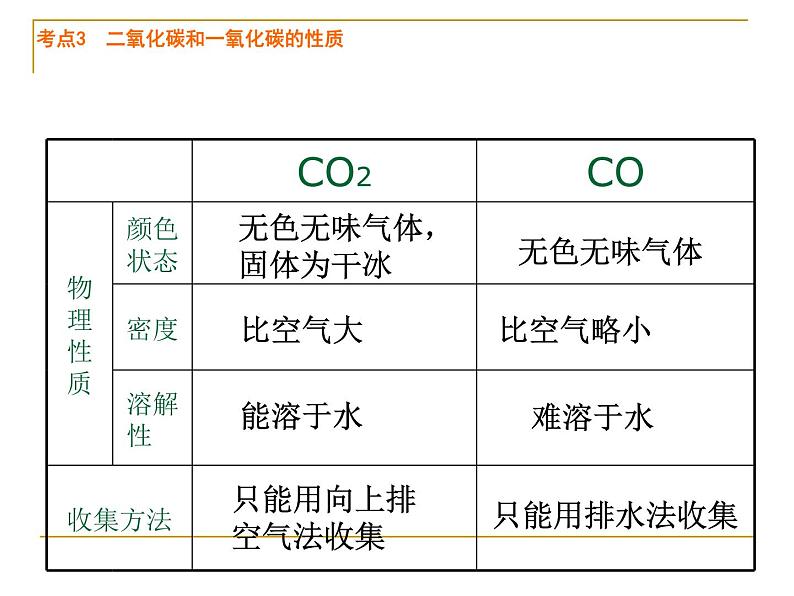 第6单元  碳和碳的氧化物   课件-人教版九年级上册化学 (共22张PPT) (共14张PPT)06