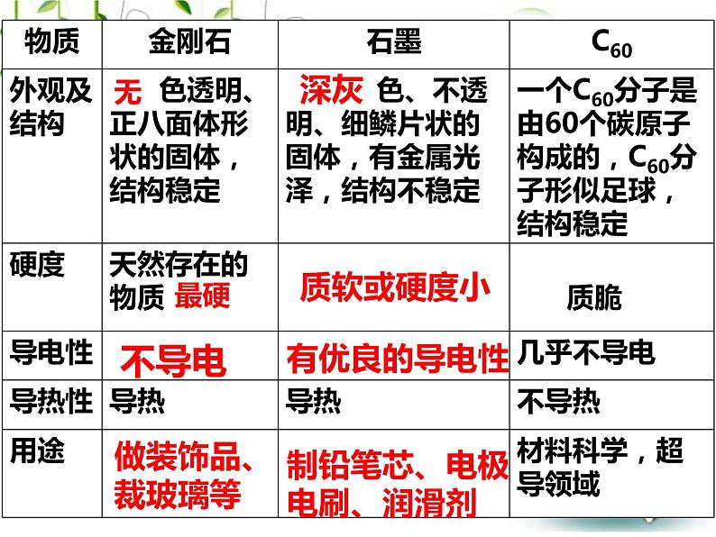 6.1.1 金刚石、石墨、C60  课件-人教版九年级上册化学 (共19张PPT)05