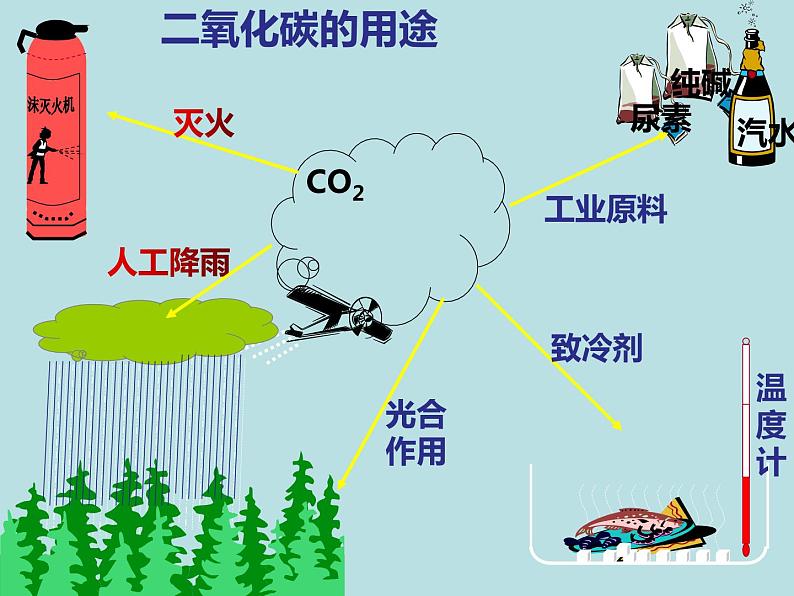 6.3.2 二氧化碳的性质  课件-人教版九年级上册化学 (共16张PPT)03