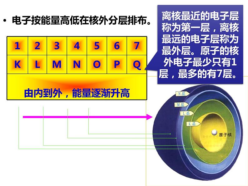 3.2 原子核外电子的排布 课时2 -人教版九年级上册化学课件(共15张PPT)05