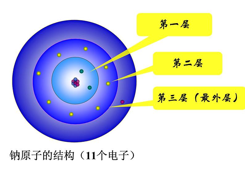 3.2 原子核外电子的排布 课时2 -人教版九年级上册化学课件(共15张PPT)06