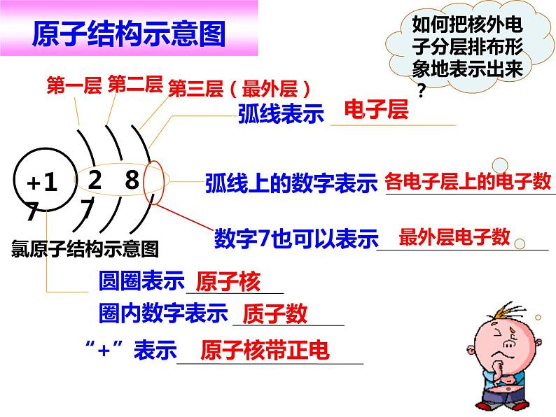 3.2 原子核外电子的排布 课时2 -人教版九年级上册化学课件(共15张PPT)07