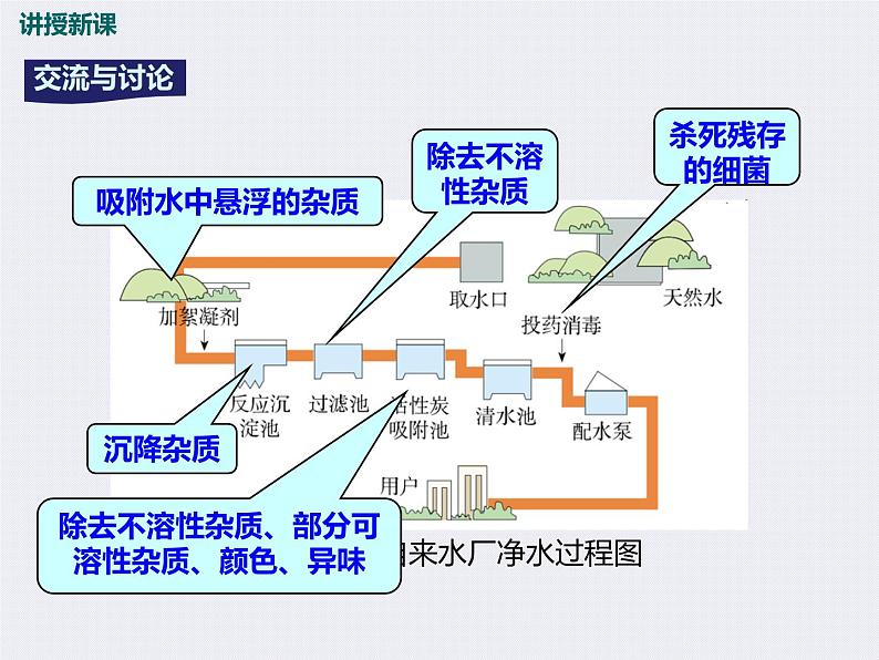 4.2 水的净化 课时1 -人教版九年级上册化学课件(共29张PPT)第5页