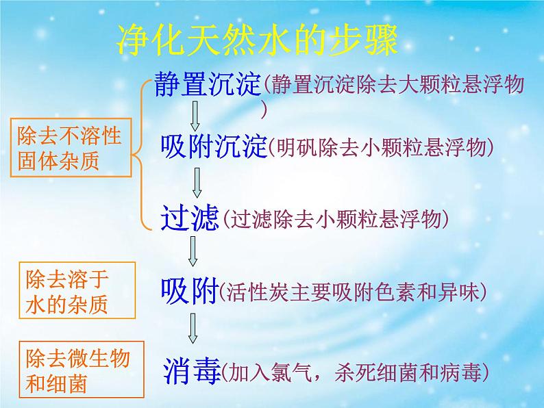 4.2 水的净化 课时1 -人教版九年级上册化学课件(共29张PPT)第7页