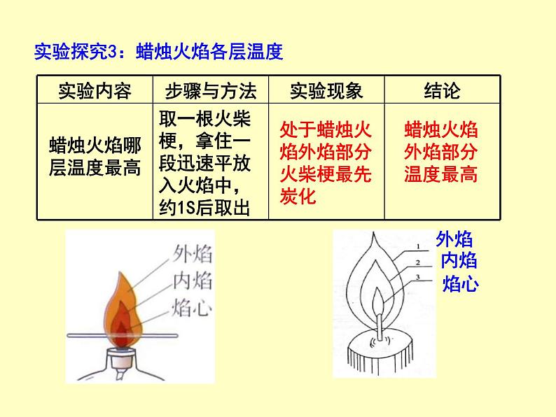 1.2 化学是一门以实验为基础的科学 第1课时　对蜡烛及其燃烧的探究-人教版九年级上册化学课件(共16张PPT)第7页