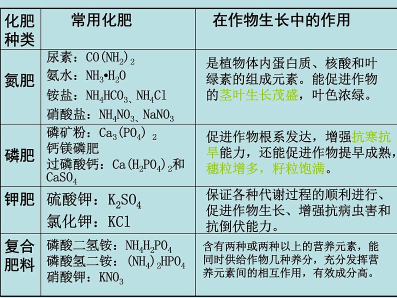 九年级化学下册第11单元 课题2《化学肥料》课件6 人教版第5页