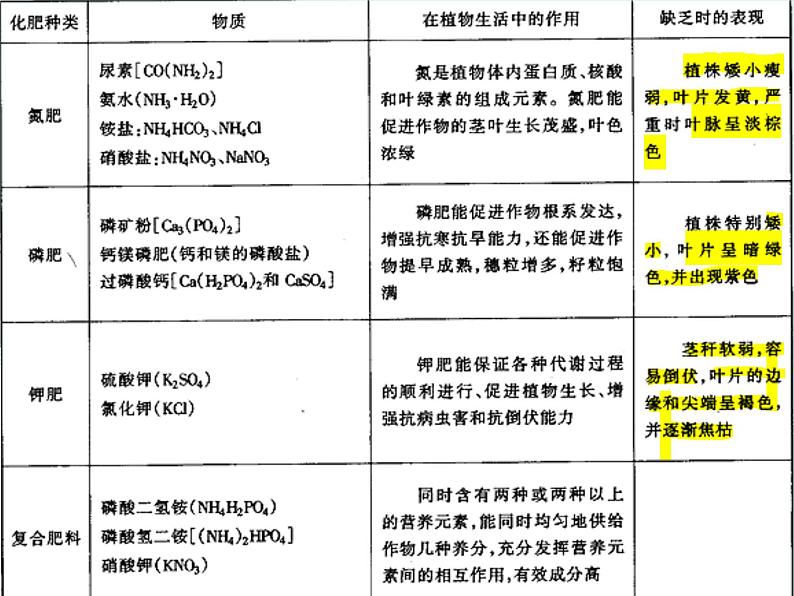 九年级化学下册第11单元 课题2《化学肥料》课件6 人教版第6页