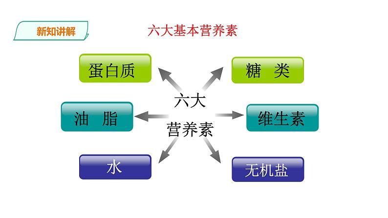 九年级化学下册第12单元 课题1《人类重要的营养物质》精品课件2 人教版第3页