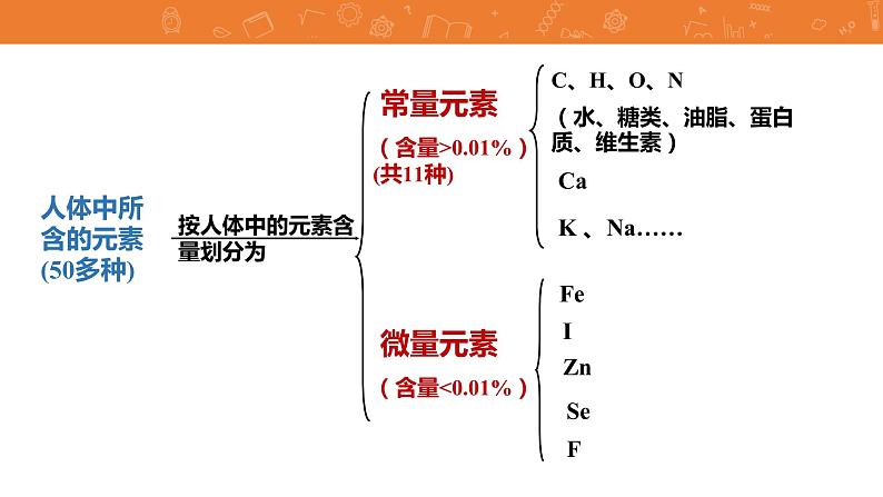 九年级化学下册第12单元 课题2《化学元素与人体健康》发现式课件 人教版第4页