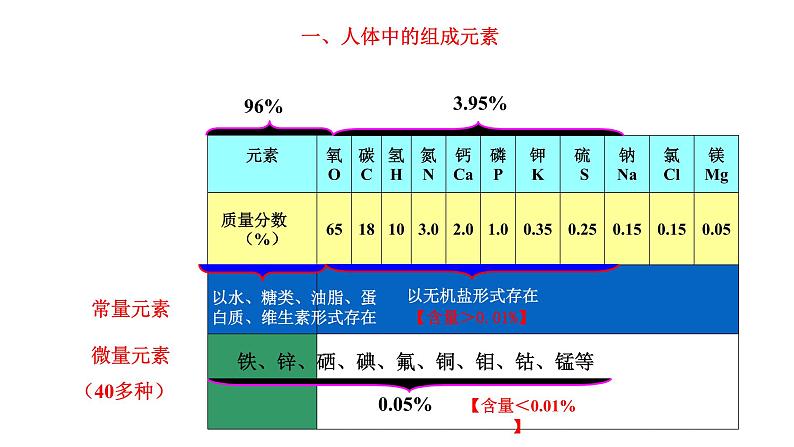 九年级化学下册第12单元 课题2《化学元素与人体健康》精品课件2 人教版08