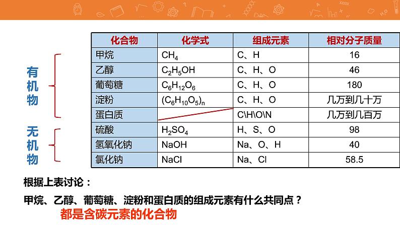 九年级化学下册第12单元 课题3《有机合成材料》发现式课件 人教版04