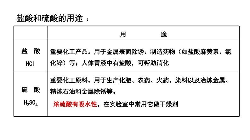 九年级化学下册第10单元 课题1《常见的酸和碱》第二课时 课件4 人教版08