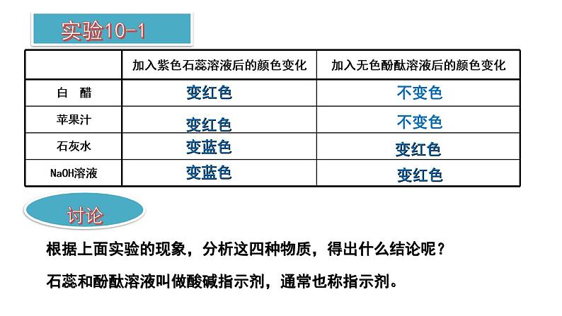 九年级化学下册第10单元 课题1《常见的酸和碱》第一课时 课件4 人教版08