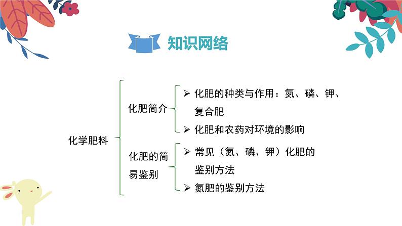 九年级化学下册第11单元 课题2《化学肥料》复习课件 人教版03