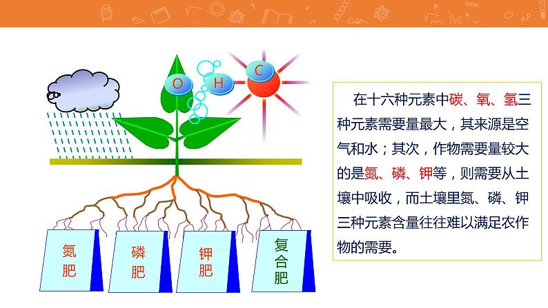 九年级化学下册第11单元 课题2《化学肥料》讲授式课件 人教版第4页