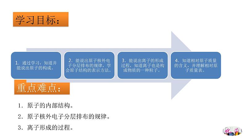 第三单元课题2  原子的结构（课件精讲）九年级化学上册精品课堂课件精讲及好题精练（人教版）02