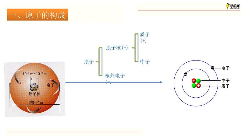 第三单元课题2  原子的结构（课件精讲）九年级化学上册精品课堂课件精讲及好题精练（人教版）06