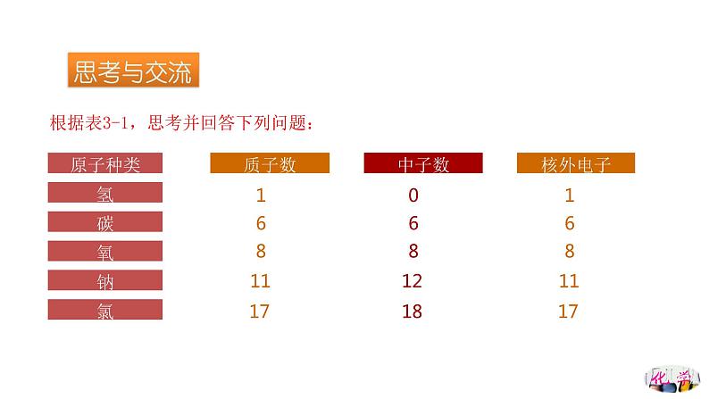 第三单元课题2  原子的结构（课件精讲）九年级化学上册精品课堂课件精讲及好题精练（人教版）08