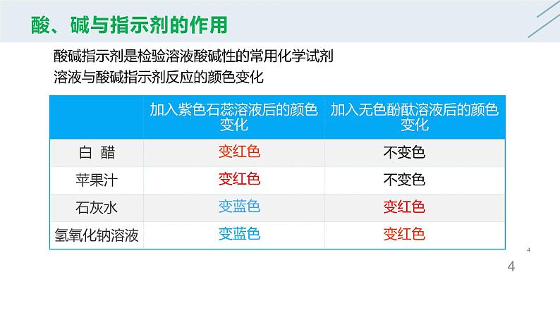 10.1 常见的酸和碱第4页