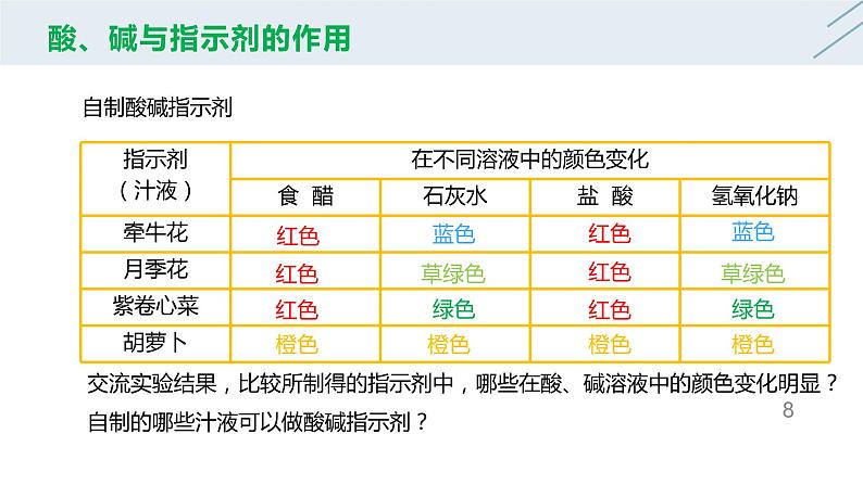 10.1 常见的酸和碱第8页