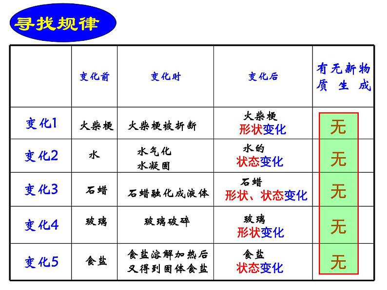 科粤版初中化学九年级上册1.3物质的变化课件05