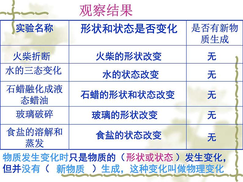 科粤版初中化学九年级上册1.3物质的变化课件(1)04