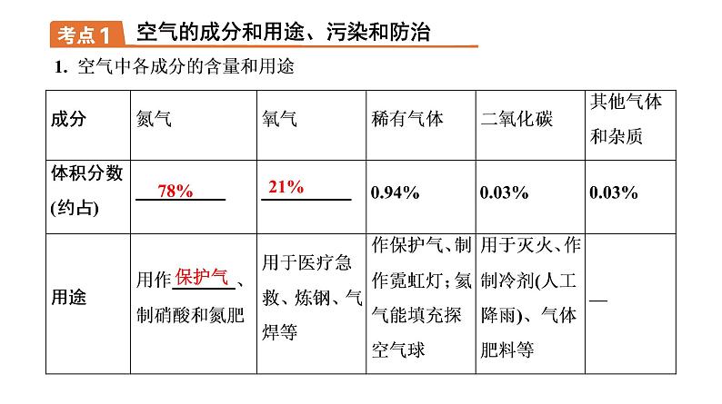 九年级化学中考专题复习课件《空气和氧气》（共51张PPT）第2页