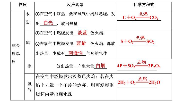 九年级化学中考专题复习课件《空气和氧气》（共51张PPT）第7页