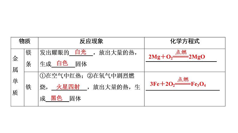 九年级化学中考专题复习课件《空气和氧气》（共51张PPT）第8页