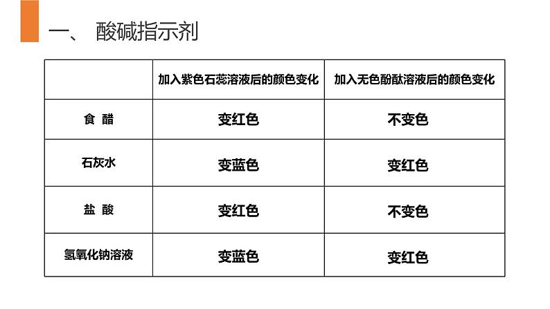 人教版九年级化学下册课件：10.1 常见的酸和碱 第1课时第6页