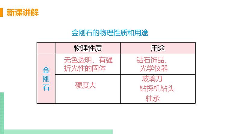 2021年初中化学人教版 九年级上册 第六单元 课题1   金刚石、石墨和C60（课时1） 课件第7页